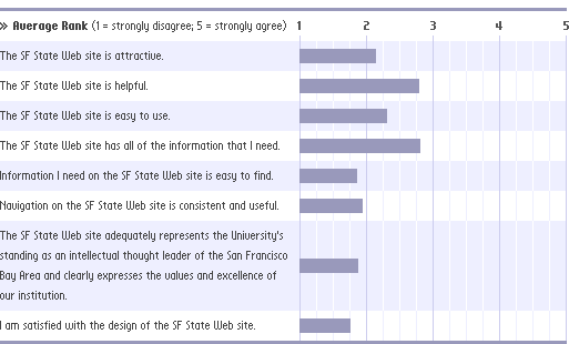 Bar chart
